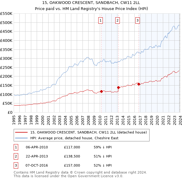 15, OAKWOOD CRESCENT, SANDBACH, CW11 2LL: Price paid vs HM Land Registry's House Price Index