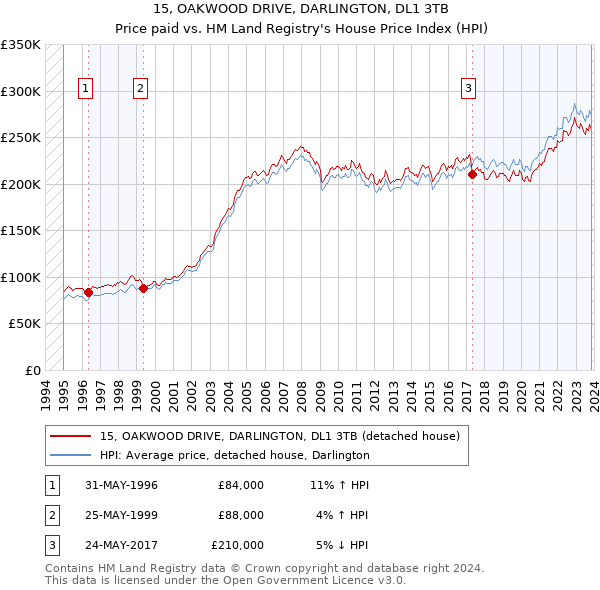 15, OAKWOOD DRIVE, DARLINGTON, DL1 3TB: Price paid vs HM Land Registry's House Price Index
