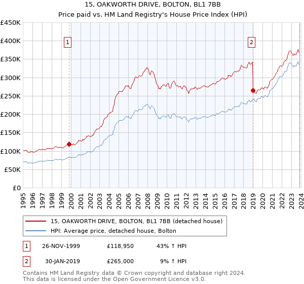 15, OAKWORTH DRIVE, BOLTON, BL1 7BB: Price paid vs HM Land Registry's House Price Index