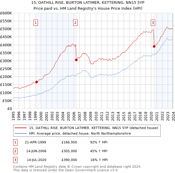 15, OATHILL RISE, BURTON LATIMER, KETTERING, NN15 5YP: Price paid vs HM Land Registry's House Price Index