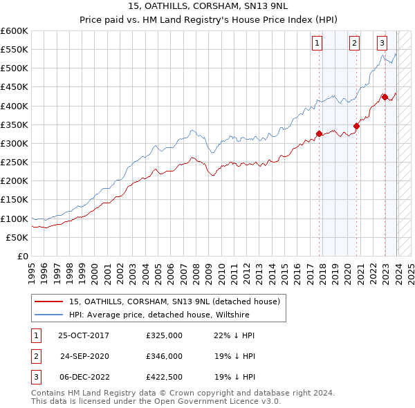 15, OATHILLS, CORSHAM, SN13 9NL: Price paid vs HM Land Registry's House Price Index