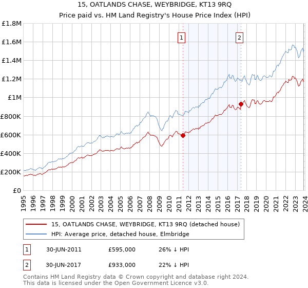 15, OATLANDS CHASE, WEYBRIDGE, KT13 9RQ: Price paid vs HM Land Registry's House Price Index