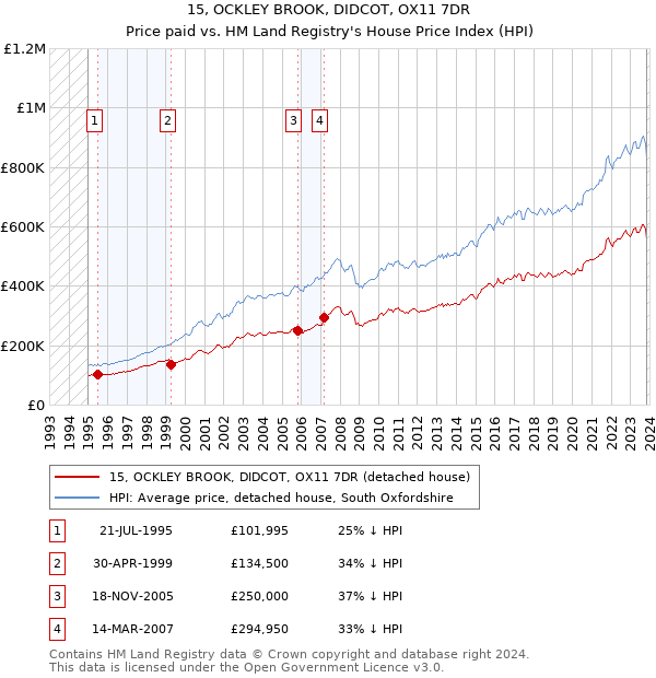15, OCKLEY BROOK, DIDCOT, OX11 7DR: Price paid vs HM Land Registry's House Price Index