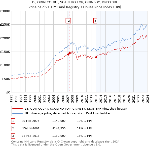 15, ODIN COURT, SCARTHO TOP, GRIMSBY, DN33 3RH: Price paid vs HM Land Registry's House Price Index