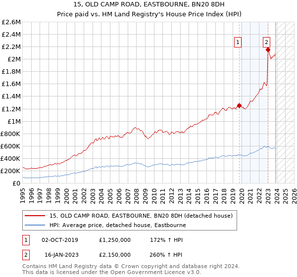 15, OLD CAMP ROAD, EASTBOURNE, BN20 8DH: Price paid vs HM Land Registry's House Price Index