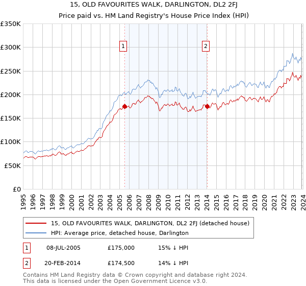 15, OLD FAVOURITES WALK, DARLINGTON, DL2 2FJ: Price paid vs HM Land Registry's House Price Index