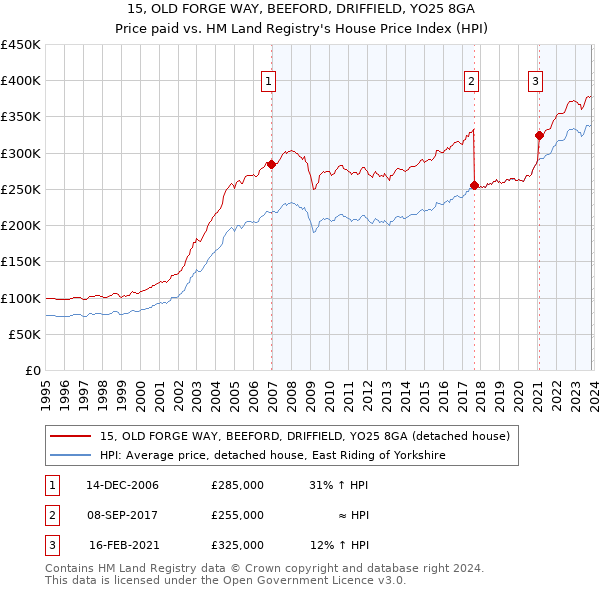 15, OLD FORGE WAY, BEEFORD, DRIFFIELD, YO25 8GA: Price paid vs HM Land Registry's House Price Index