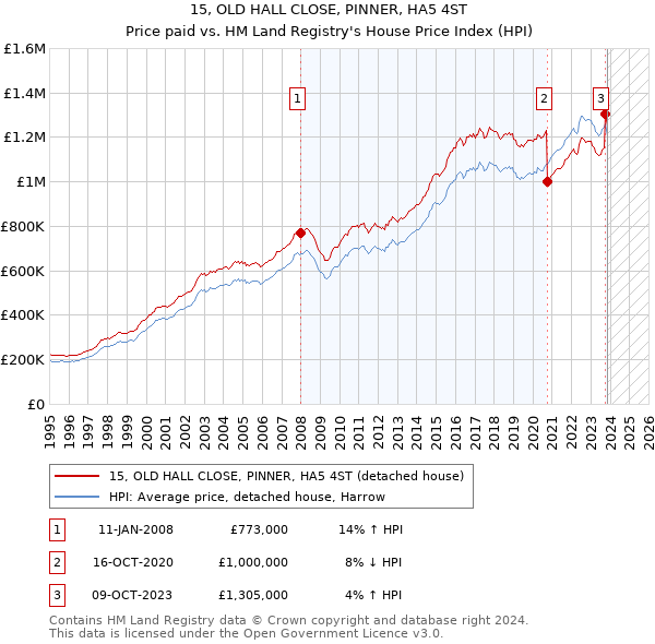 15, OLD HALL CLOSE, PINNER, HA5 4ST: Price paid vs HM Land Registry's House Price Index