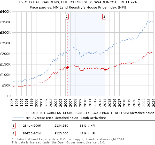 15, OLD HALL GARDENS, CHURCH GRESLEY, SWADLINCOTE, DE11 9PA: Price paid vs HM Land Registry's House Price Index