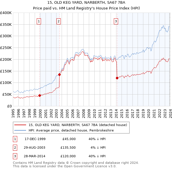 15, OLD KEG YARD, NARBERTH, SA67 7BA: Price paid vs HM Land Registry's House Price Index