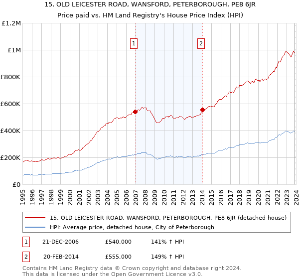 15, OLD LEICESTER ROAD, WANSFORD, PETERBOROUGH, PE8 6JR: Price paid vs HM Land Registry's House Price Index