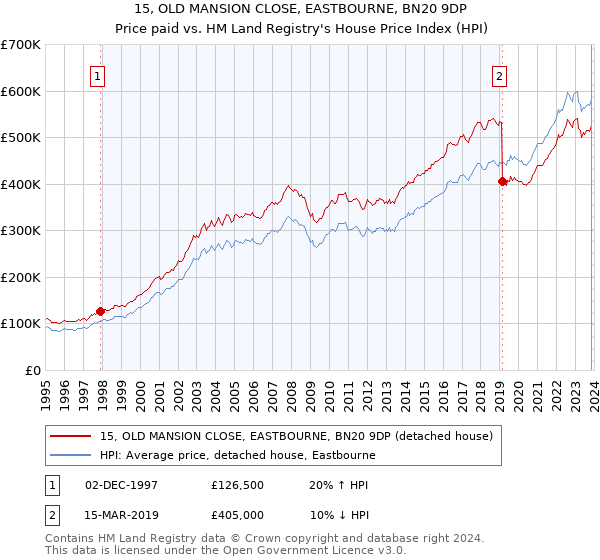 15, OLD MANSION CLOSE, EASTBOURNE, BN20 9DP: Price paid vs HM Land Registry's House Price Index