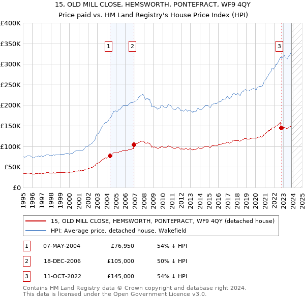 15, OLD MILL CLOSE, HEMSWORTH, PONTEFRACT, WF9 4QY: Price paid vs HM Land Registry's House Price Index