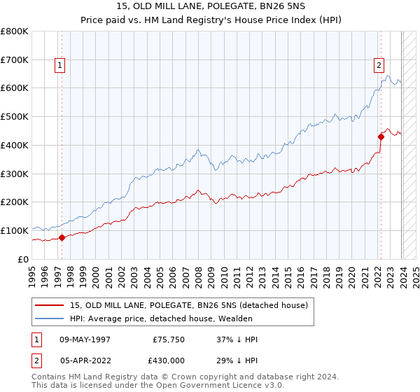 15, OLD MILL LANE, POLEGATE, BN26 5NS: Price paid vs HM Land Registry's House Price Index