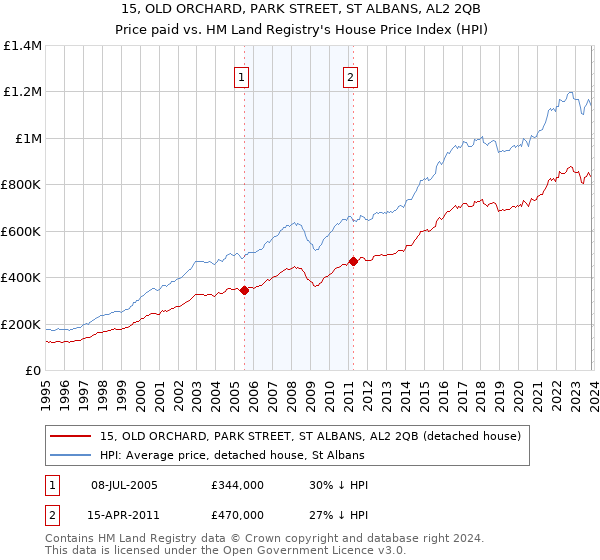 15, OLD ORCHARD, PARK STREET, ST ALBANS, AL2 2QB: Price paid vs HM Land Registry's House Price Index