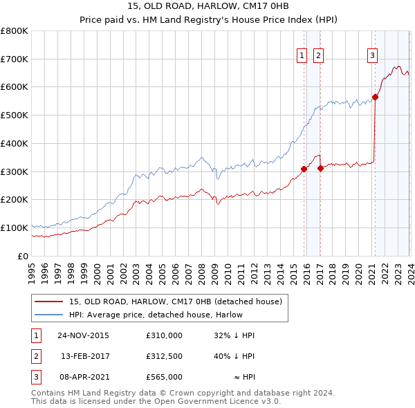 15, OLD ROAD, HARLOW, CM17 0HB: Price paid vs HM Land Registry's House Price Index