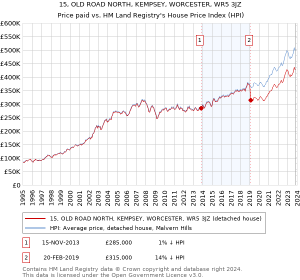 15, OLD ROAD NORTH, KEMPSEY, WORCESTER, WR5 3JZ: Price paid vs HM Land Registry's House Price Index