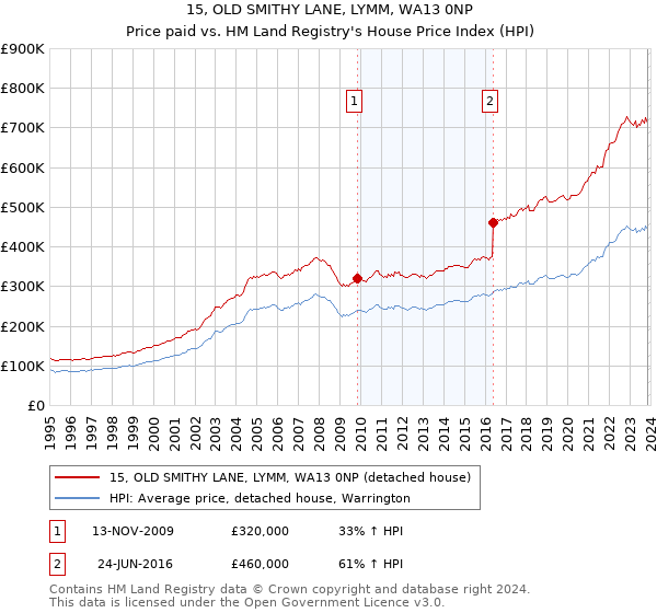 15, OLD SMITHY LANE, LYMM, WA13 0NP: Price paid vs HM Land Registry's House Price Index