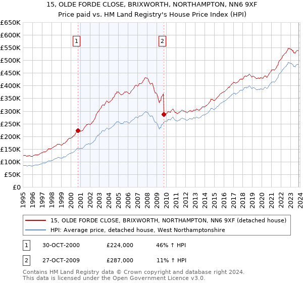 15, OLDE FORDE CLOSE, BRIXWORTH, NORTHAMPTON, NN6 9XF: Price paid vs HM Land Registry's House Price Index