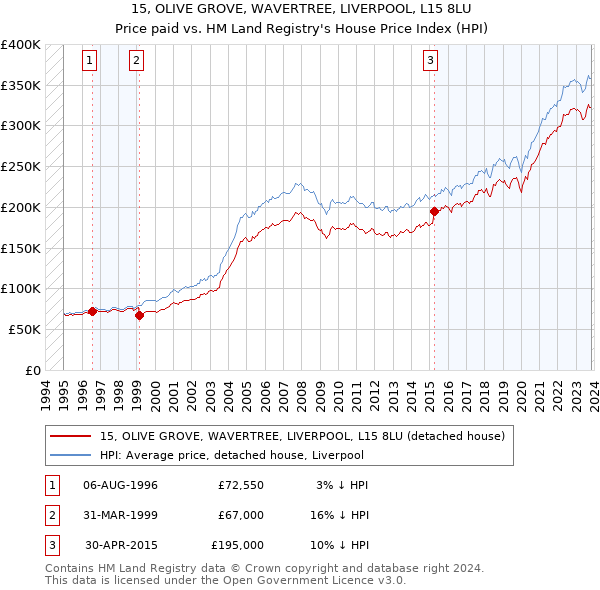 15, OLIVE GROVE, WAVERTREE, LIVERPOOL, L15 8LU: Price paid vs HM Land Registry's House Price Index