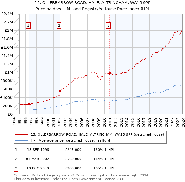 15, OLLERBARROW ROAD, HALE, ALTRINCHAM, WA15 9PP: Price paid vs HM Land Registry's House Price Index
