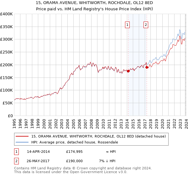 15, ORAMA AVENUE, WHITWORTH, ROCHDALE, OL12 8ED: Price paid vs HM Land Registry's House Price Index