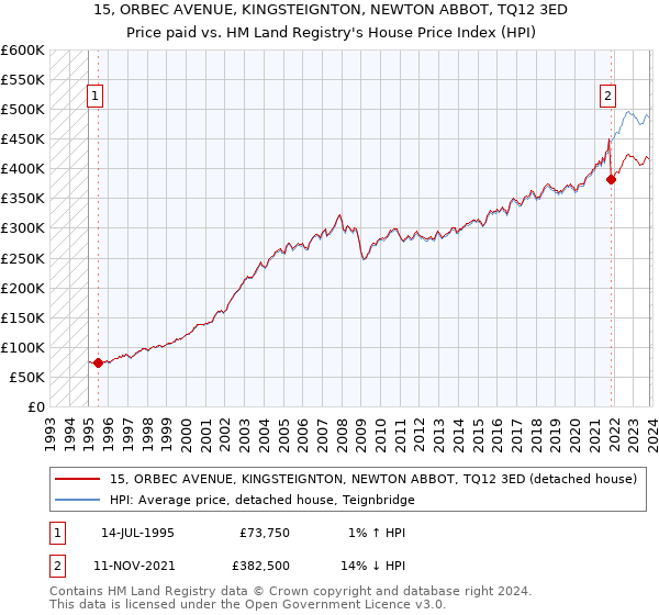15, ORBEC AVENUE, KINGSTEIGNTON, NEWTON ABBOT, TQ12 3ED: Price paid vs HM Land Registry's House Price Index
