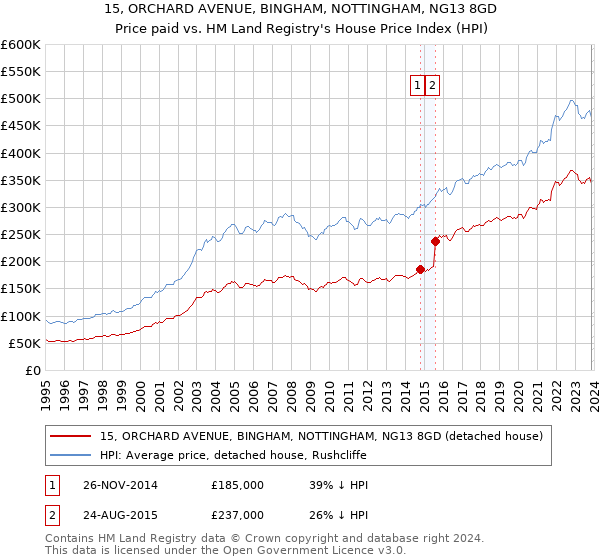 15, ORCHARD AVENUE, BINGHAM, NOTTINGHAM, NG13 8GD: Price paid vs HM Land Registry's House Price Index