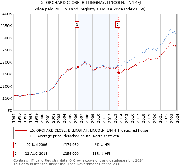 15, ORCHARD CLOSE, BILLINGHAY, LINCOLN, LN4 4FJ: Price paid vs HM Land Registry's House Price Index