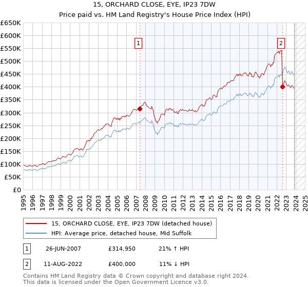 15, ORCHARD CLOSE, EYE, IP23 7DW: Price paid vs HM Land Registry's House Price Index