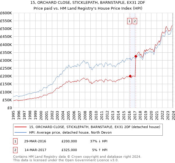 15, ORCHARD CLOSE, STICKLEPATH, BARNSTAPLE, EX31 2DF: Price paid vs HM Land Registry's House Price Index
