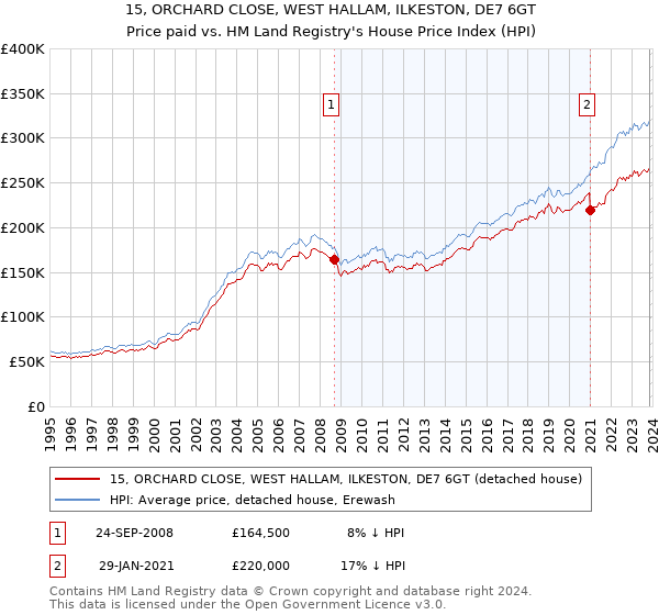 15, ORCHARD CLOSE, WEST HALLAM, ILKESTON, DE7 6GT: Price paid vs HM Land Registry's House Price Index