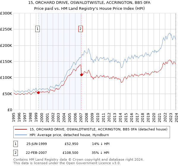 15, ORCHARD DRIVE, OSWALDTWISTLE, ACCRINGTON, BB5 0FA: Price paid vs HM Land Registry's House Price Index