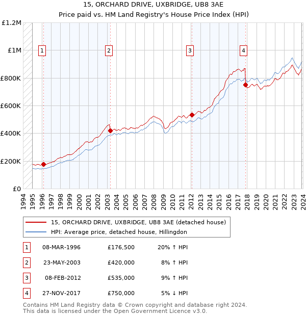 15, ORCHARD DRIVE, UXBRIDGE, UB8 3AE: Price paid vs HM Land Registry's House Price Index