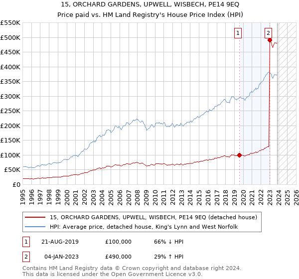 15, ORCHARD GARDENS, UPWELL, WISBECH, PE14 9EQ: Price paid vs HM Land Registry's House Price Index