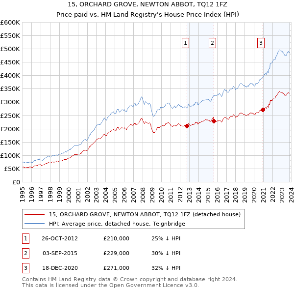 15, ORCHARD GROVE, NEWTON ABBOT, TQ12 1FZ: Price paid vs HM Land Registry's House Price Index