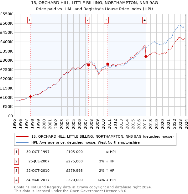 15, ORCHARD HILL, LITTLE BILLING, NORTHAMPTON, NN3 9AG: Price paid vs HM Land Registry's House Price Index