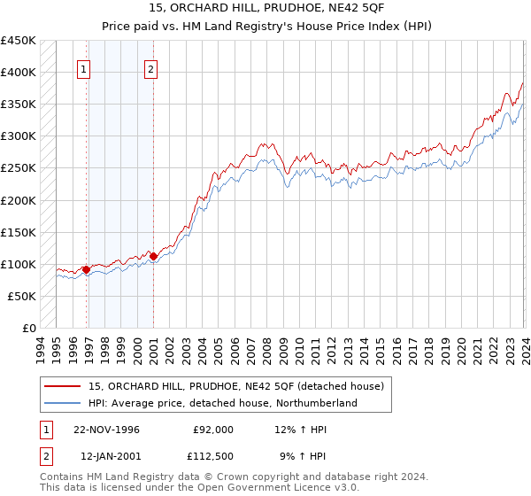 15, ORCHARD HILL, PRUDHOE, NE42 5QF: Price paid vs HM Land Registry's House Price Index