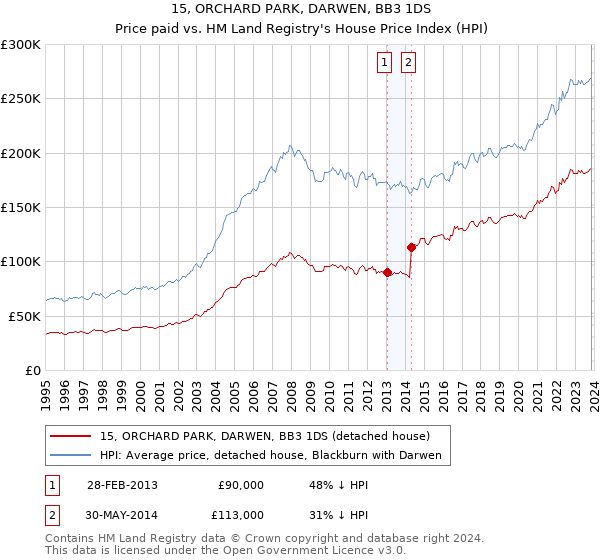 15, ORCHARD PARK, DARWEN, BB3 1DS: Price paid vs HM Land Registry's House Price Index