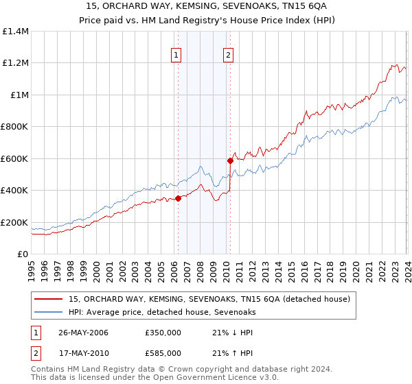 15, ORCHARD WAY, KEMSING, SEVENOAKS, TN15 6QA: Price paid vs HM Land Registry's House Price Index