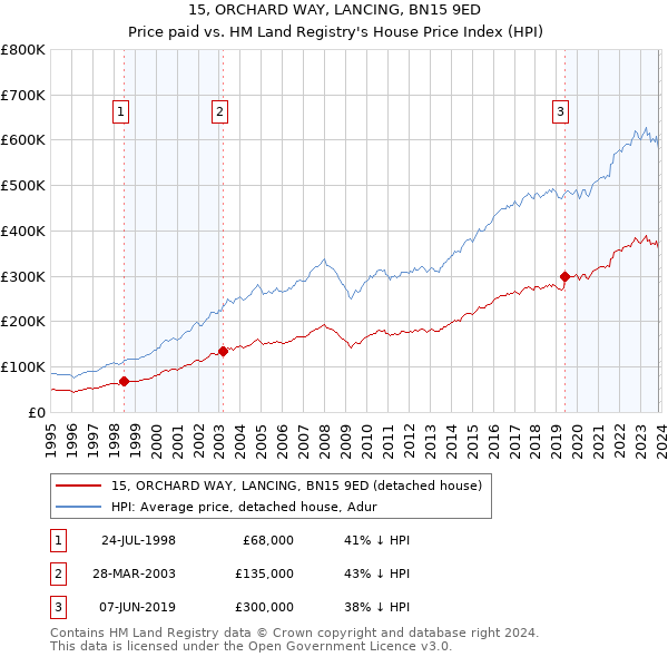 15, ORCHARD WAY, LANCING, BN15 9ED: Price paid vs HM Land Registry's House Price Index