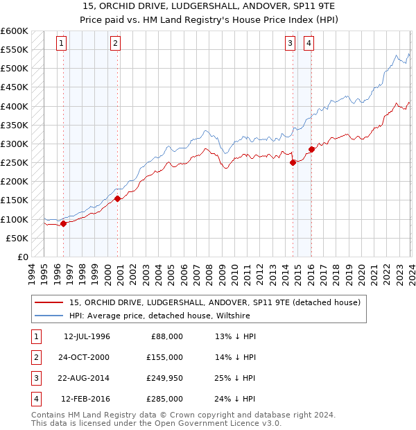 15, ORCHID DRIVE, LUDGERSHALL, ANDOVER, SP11 9TE: Price paid vs HM Land Registry's House Price Index