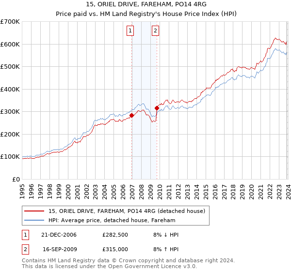 15, ORIEL DRIVE, FAREHAM, PO14 4RG: Price paid vs HM Land Registry's House Price Index