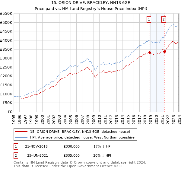 15, ORION DRIVE, BRACKLEY, NN13 6GE: Price paid vs HM Land Registry's House Price Index