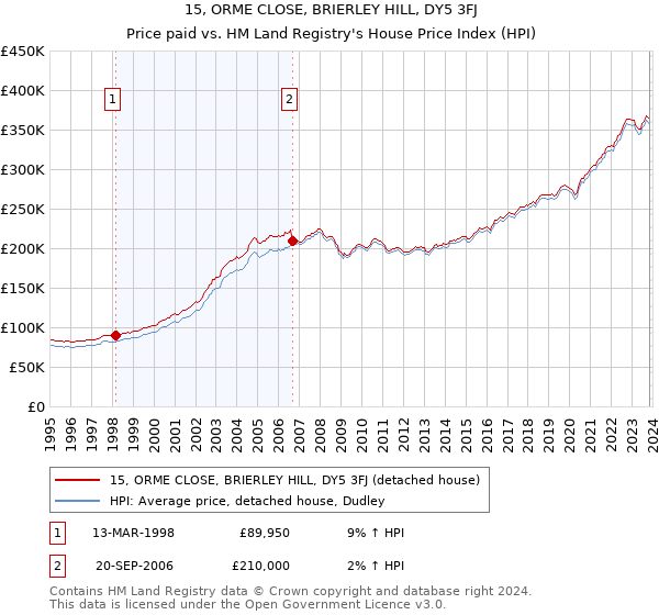15, ORME CLOSE, BRIERLEY HILL, DY5 3FJ: Price paid vs HM Land Registry's House Price Index