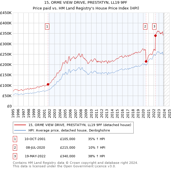 15, ORME VIEW DRIVE, PRESTATYN, LL19 9PF: Price paid vs HM Land Registry's House Price Index