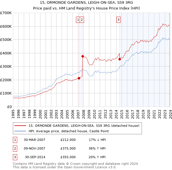 15, ORMONDE GARDENS, LEIGH-ON-SEA, SS9 3RG: Price paid vs HM Land Registry's House Price Index