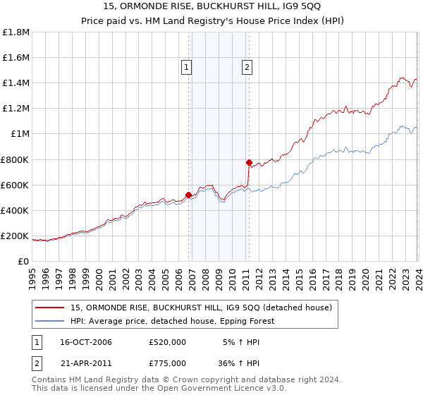 15, ORMONDE RISE, BUCKHURST HILL, IG9 5QQ: Price paid vs HM Land Registry's House Price Index