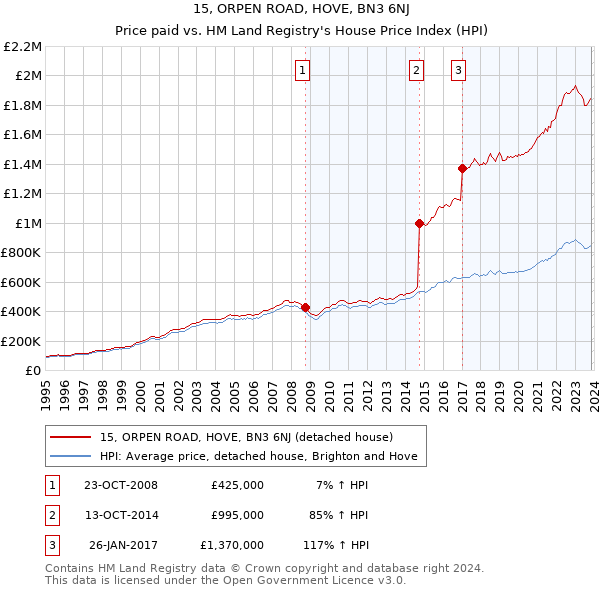 15, ORPEN ROAD, HOVE, BN3 6NJ: Price paid vs HM Land Registry's House Price Index