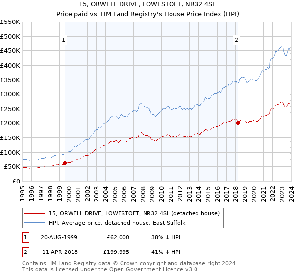 15, ORWELL DRIVE, LOWESTOFT, NR32 4SL: Price paid vs HM Land Registry's House Price Index